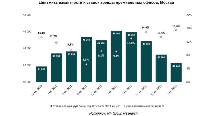 Динамика вакантности и ставок аренды премиальных офисов
