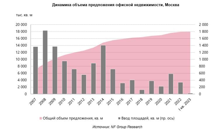           Динамика объема предложения офисной недвижимости