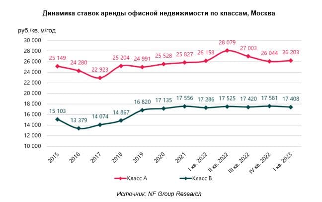 Динамика ставок аренды офисной недвижимости по классам