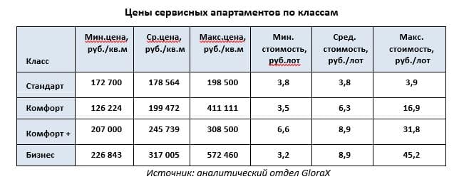 Цены сервисных апартаментов по классам