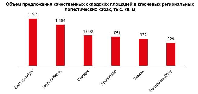 Объем предложения качественных складских площадей 