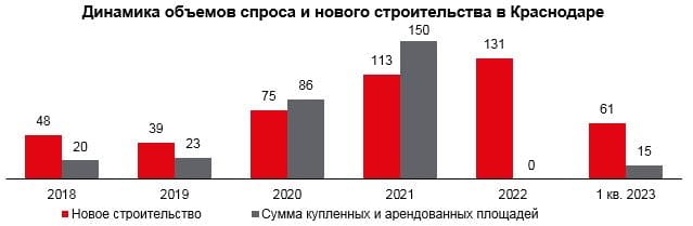 Динамика объемов спроса и нового строительства в Краснодаре