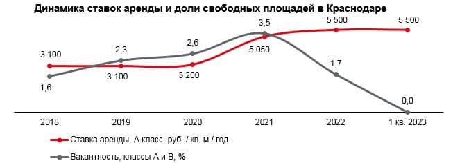 Динамика ставок аренды и доли свободных площадей в Краснодаре