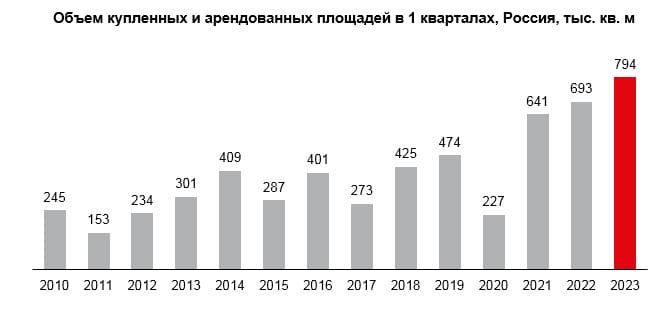 Объем купленных и арендованных площадей 