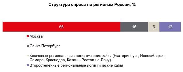 Структура спроса по регионам России, %