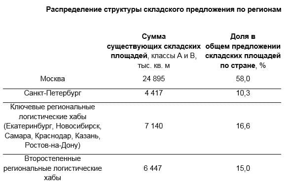 Распределение структуры складского предложения по регионам