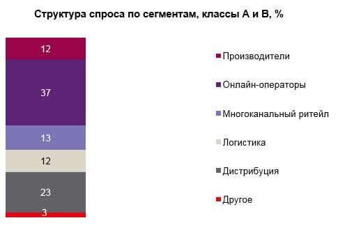  Структура спроса по сегментам, классы А и В, %