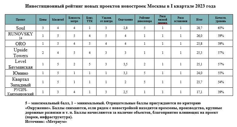  Инвестиционный рейтинг новых проектов новостроек Москвы в I квартале 2023 года