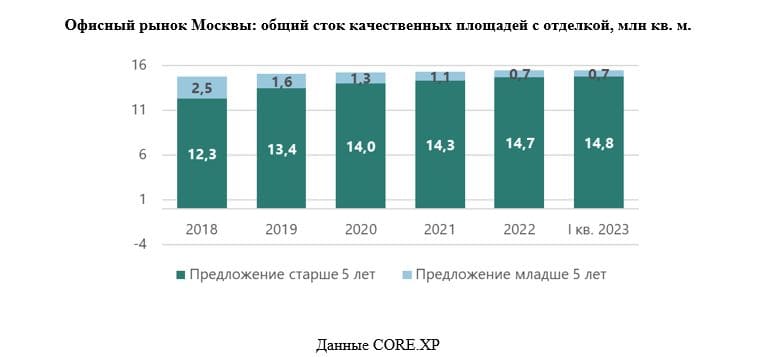 Офисный рынок Москвы