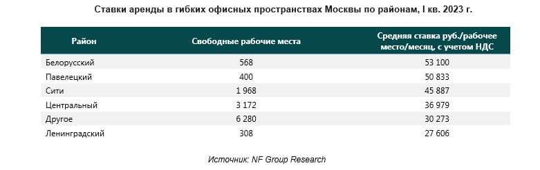 Ставки аренды в гибких офисных пространствах Москвы 