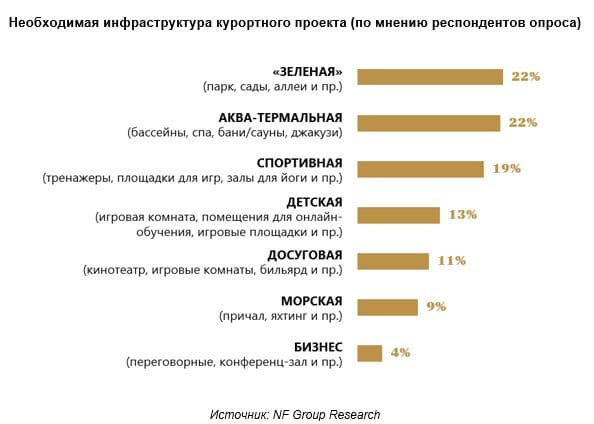 Необходимая инфраструктура курортного проекта 