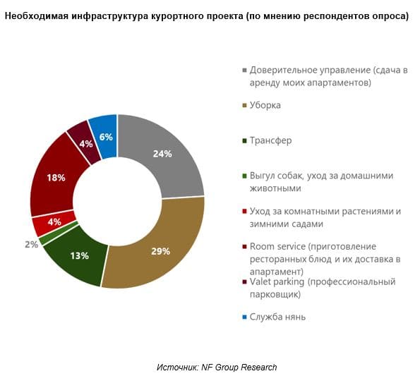 Необходимая инфраструктура курортного проекта (по мнению респондентов опроса)