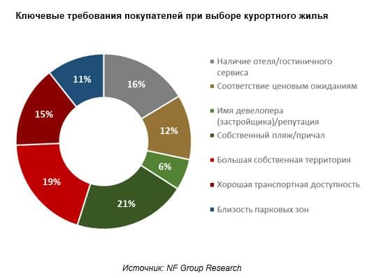 Ключевые требования покупателей при выборе курортного жилья
