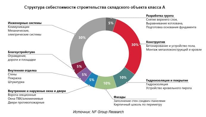 Согласно данным NF Group