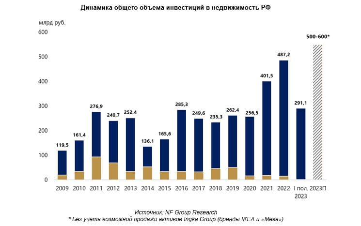 Динамика общего объема инвестиций в недвижимость РФ