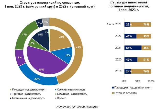 Структура инвестиций по сегментам