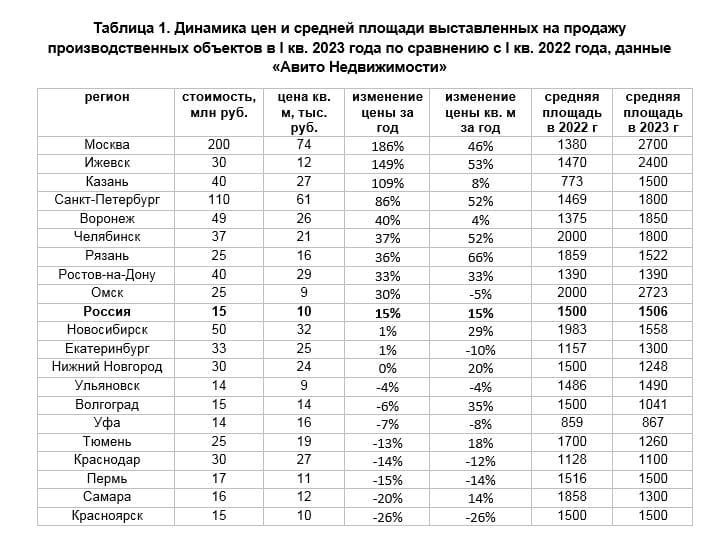 . Динамика цен и средней площади выставленных на продажу 