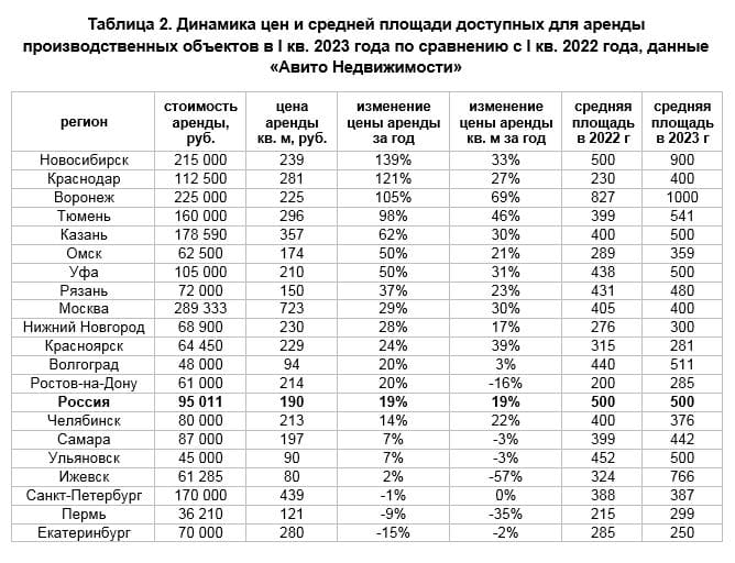 Динамика цен и средней площади выставленных на продажу 