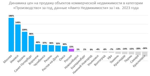 Динамика цен