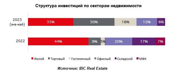 Структура инвестиций по секторам недвижимости