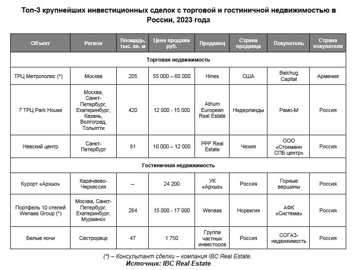 Топ-3 крупнейших инвестиционных сделок с торговой и гостиничной недвижимостью 