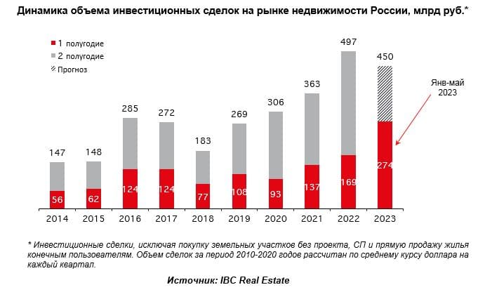 Динамика объема инвестиционных сделок на рынке недвижимости России