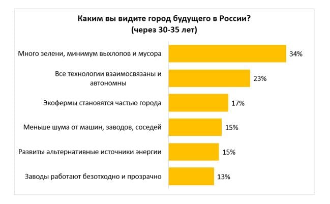 17% назвали непременным атрибутом будущего экофермы