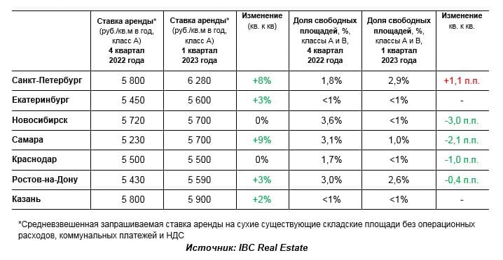 Объем спроса на складские площади