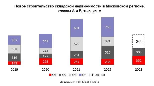 Новое строительство складской недвижимости в Московском регионе, 