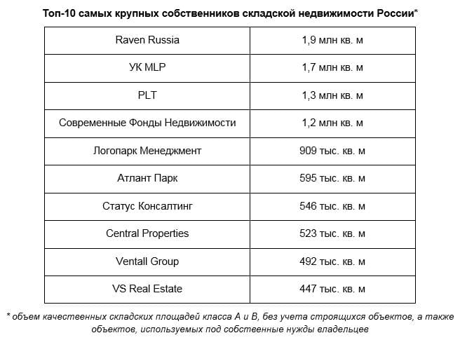 Топ-10 самых крупных собственников складской недвижимости России