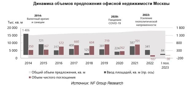 Динамика объемов предложения офисной недвижимости Москвы