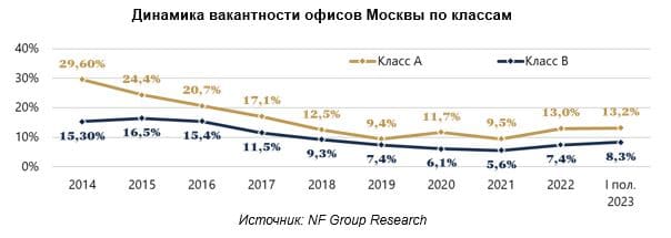 Динамика вакантности офисов Москвы по классам