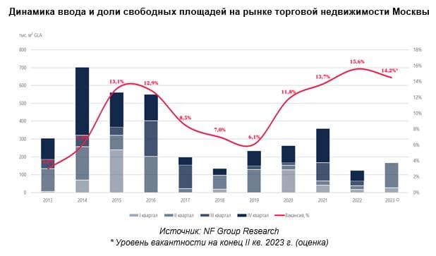 Динамика ввода и доли свободных площадей на рынке торговой недвижимости Москвы