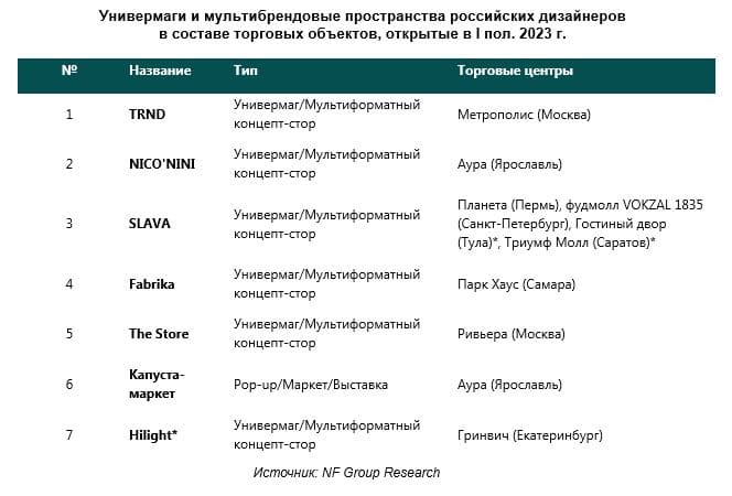 Универмаги и мультибрендовые пространства