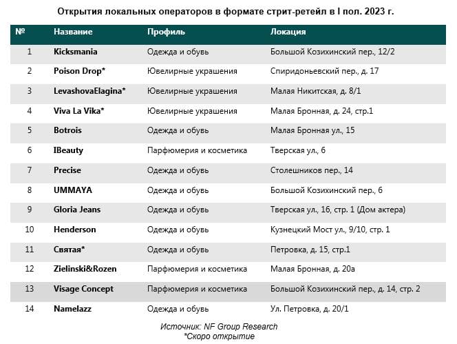 Открытия локальных операторов в формате стрит-ретейл в l пол. 2023 г.