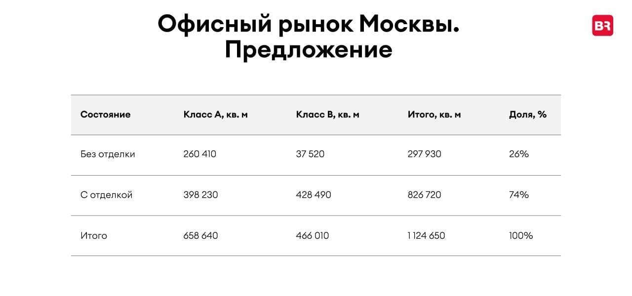Офисный рынок Москвы