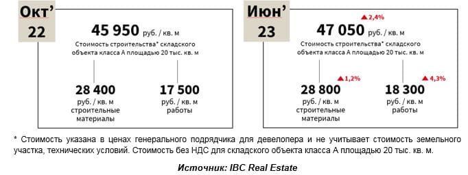 Стоимость стройки в складском сегменте снова пошла в рост
