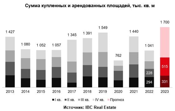 Сумма купленных и арендованных площадей, тыс. кв. м