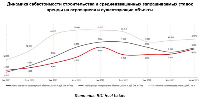 Динамика себестоимости строительства и средневзвешенных запрашиваемых ставок 