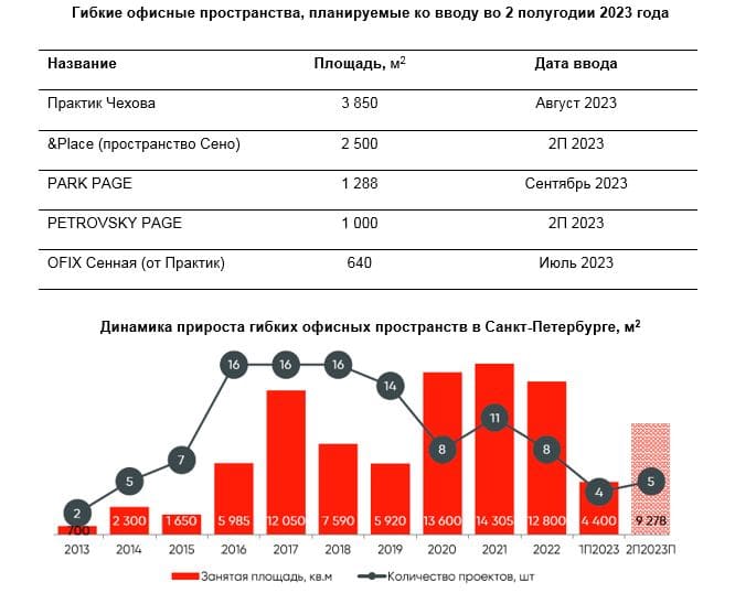 Гибкие офисные пространства, планируемые ко вводу во 2 полугодии 2023 года