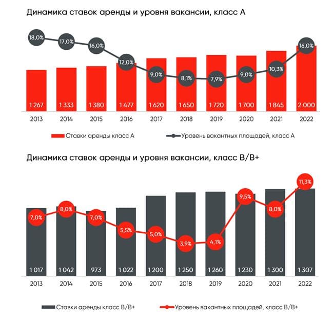 Ставка аренды