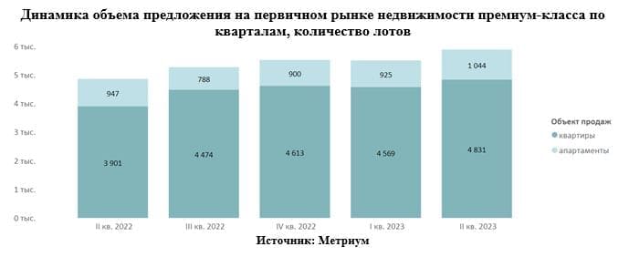 Динамика объема предложения на первичном рынке недвижимости