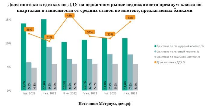 Доля ипотеки в сделках по ДДУ