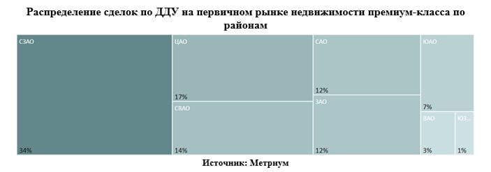 Распределение сделок по ДДУ на первичном рынке
