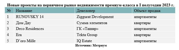 Новые проекты на первичном рынке недвижимости