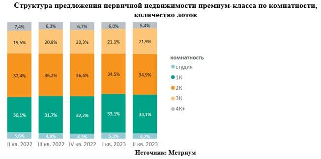 Структура предложения первичной недвижимости премиум-класса по комнатности