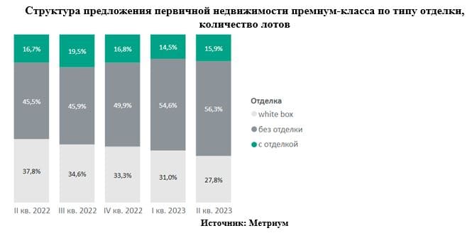 Структура предложения первичной недвижимости премиум-класса по типу отделки