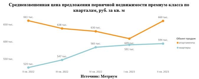 Средневзвешенная цена предложения первичной недвижимости премиум-класса