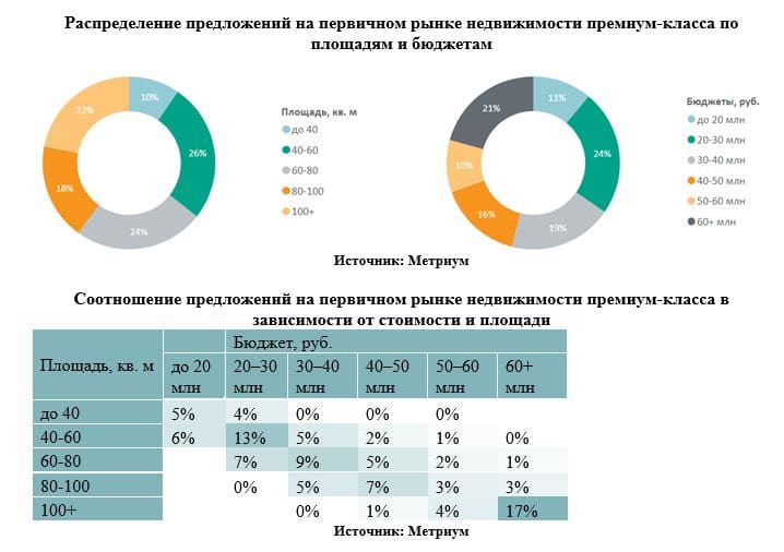 Распределение предложений на первичном рынке недвижимости