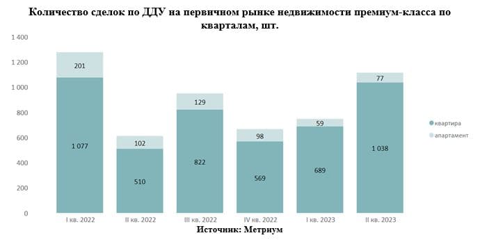 Количество сделок по ДДУ на первичном рынке недвижимости премиум-класса